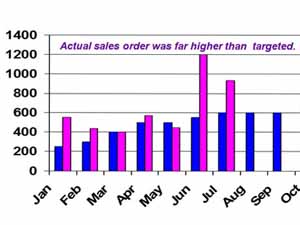 Sales Report vs Target After 7 Months
